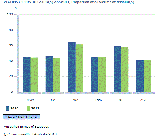 Graph Image for VICTIMS OF FDV-RELATED(a) ASSAULT, Proportion of all victims of Assault(b)